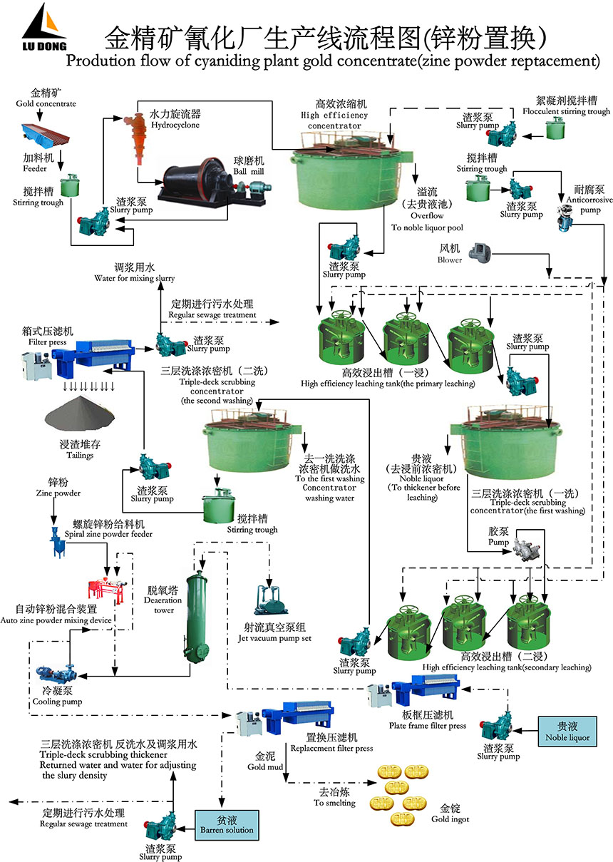金精礦氰化廠(chǎng)生產(chǎn)流程圖